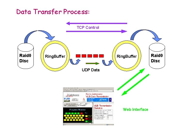 Data Transfer Process: TCP Control Raid 0 Disc Ring. Buffer UDP Data Web Interface