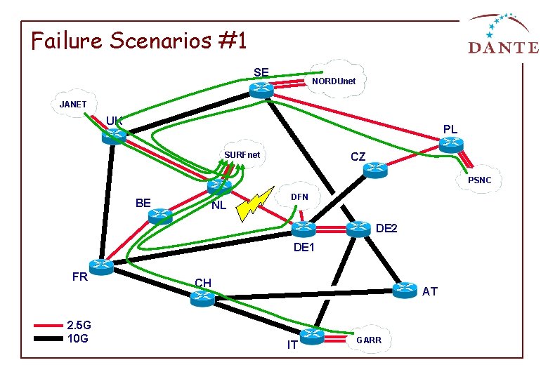 Failure Scenarios #1 SE NORDUnet JANET UK PL SURFnet CZ PSNC BE NL DFN