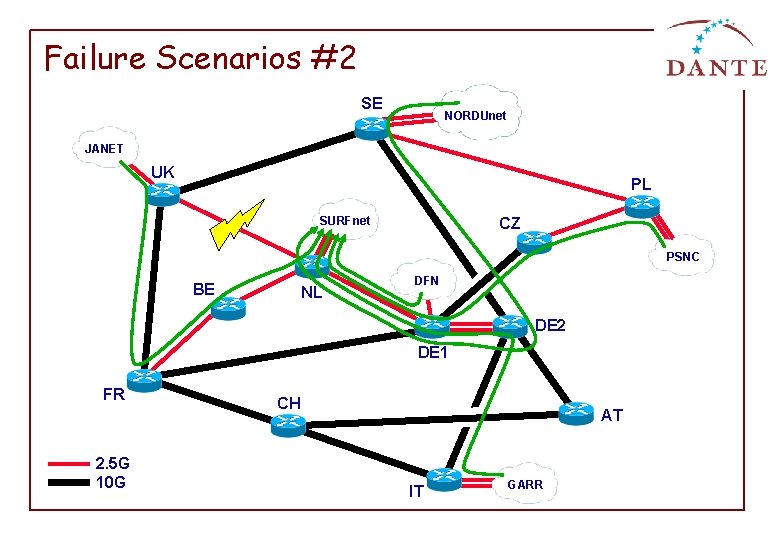 Failure Scenarios #2 SE NORDUnet JANET UK PL SURFnet CZ PSNC BE NL DFN