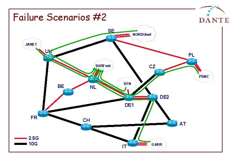 Failure Scenarios #2 SE NORDUnet JANET UK PL SURFnet CZ PSNC BE NL DFN