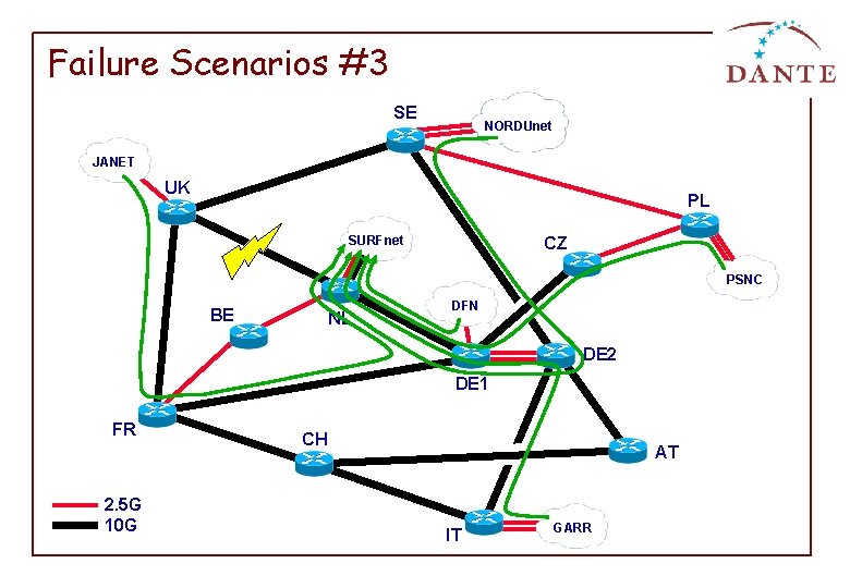 Failure Scenarios #3 SE NORDUnet JANET UK PL SURFnet CZ PSNC BE NL DFN