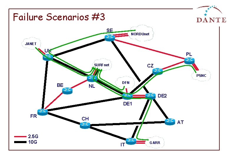 Failure Scenarios #3 SE NORDUnet JANET UK PL SURFnet CZ PSNC BE NL DFN
