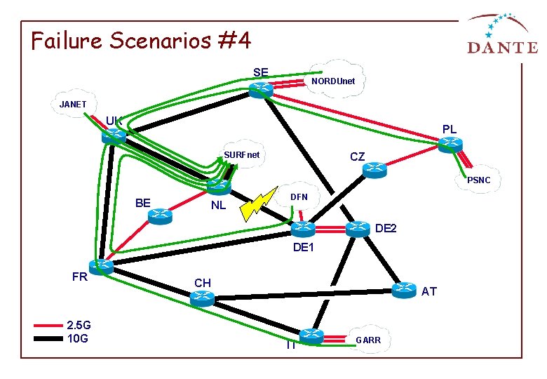 Failure Scenarios #4 SE NORDUnet JANET UK PL SURFnet CZ PSNC BE NL DFN