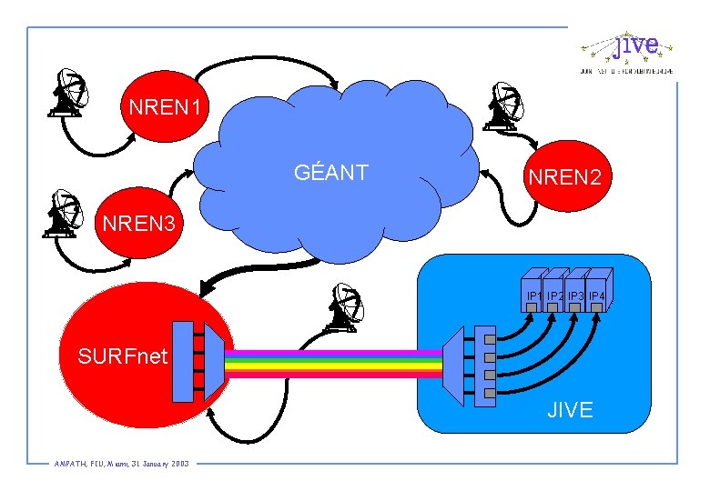 NREN 1 GÉANT NREN 2 NREN 3 IP 1 IP 2 IP 3 IP