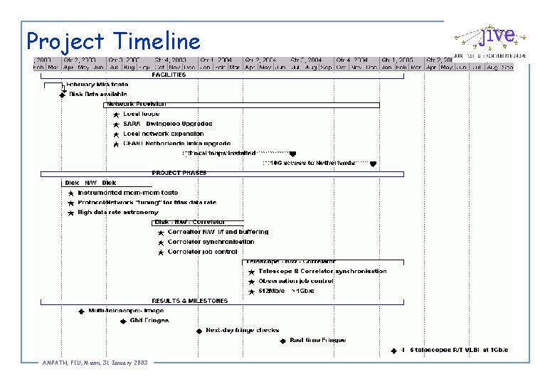 Project Timeline AMPATH, FIU, Miami, 31 January 2003 