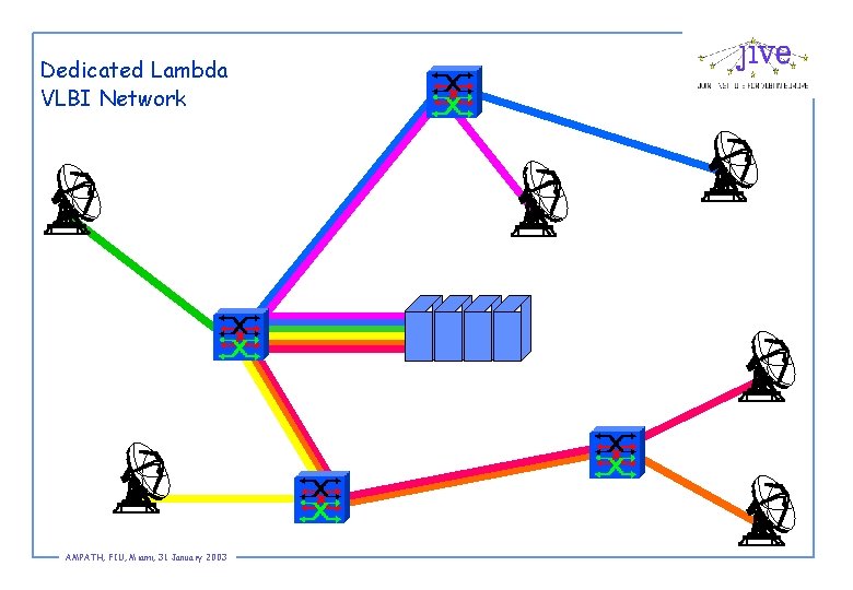 Dedicated Lambda VLBI Network AMPATH, FIU, Miami, 31 January 2003 
