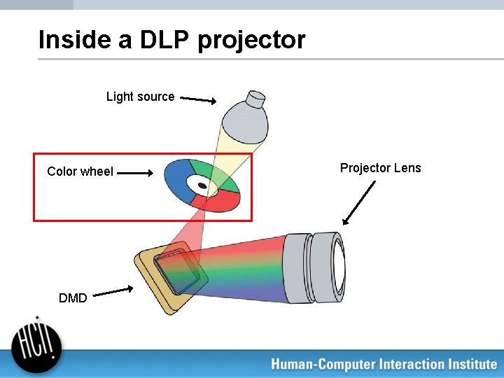 Inside a DLP projector Light source Color wheel DMD Projector Lens 