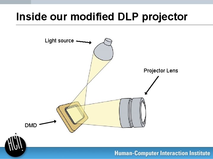 Inside our modified DLP projector Light source Projector Lens DMD 