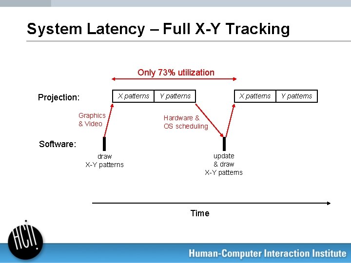 System Latency – Full X-Y Tracking Only 73% utilization X patterns Projection: Graphics &