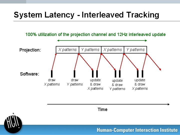 System Latency - Interleaved Tracking 100% utilization of the projection channel and 12 Hz