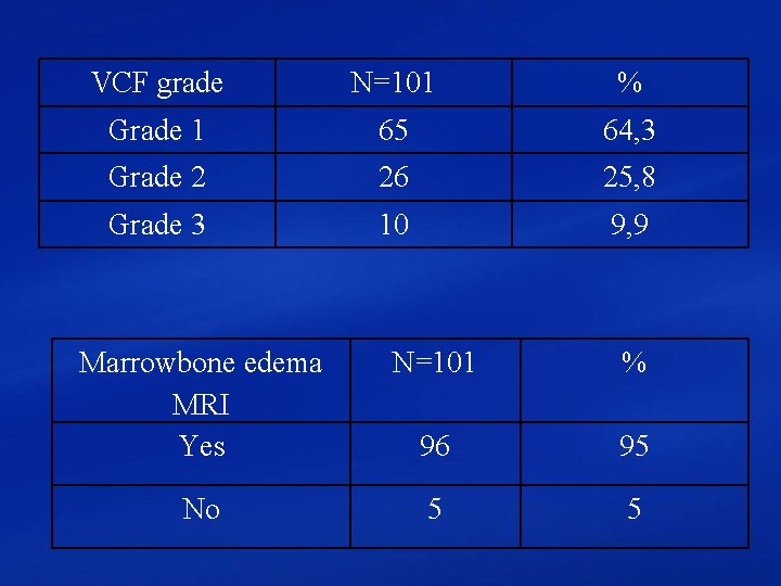 VCF grade N=101 % Grade 1 65 64, 3 Grade 2 26 25, 8