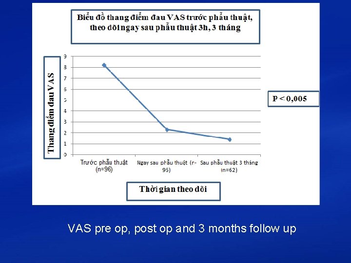 VAS pre op, post op and 3 months follow up 