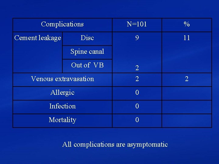 Complications N=101 % 9 11 Venous extravasation 2 2 2 Allergic 0 Infection 0