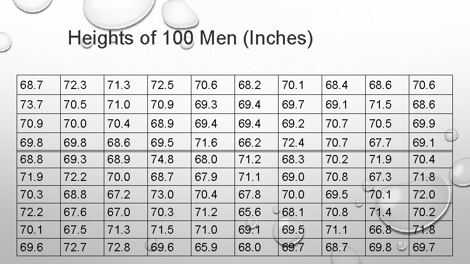 Heights of 100 Men (Inches) 68. 7 72. 3 71. 3 72. 5 70. Heights of 100 Men (Inches) 68. 7 72. 3 71. 3 72. 5 70.