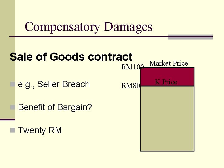 Compensatory Damages Sale of Goods contract RM 100 Market Price n e. g. ,