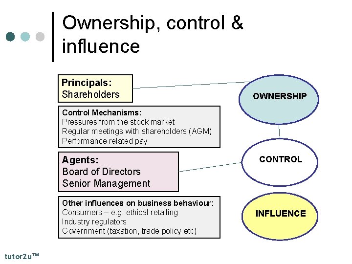 Ownership, control & influence Principals: Shareholders OWNERSHIP Control Mechanisms: Pressures from the stock market