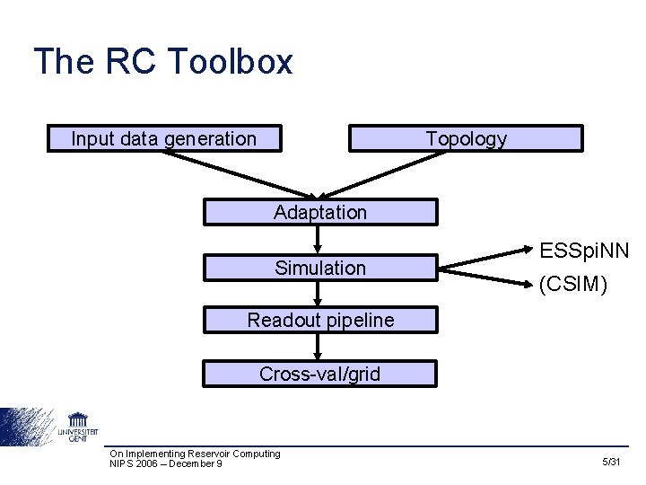 The RC Toolbox Input data generation Topology Adaptation Simulation ESSpi. NN (CSIM) Readout pipeline
