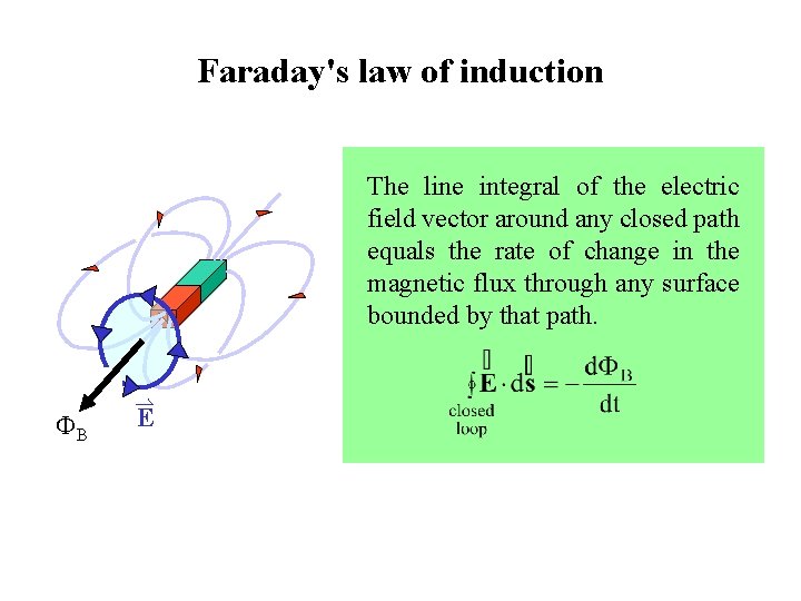 Faraday's law of induction N B E The line integral of the electric field