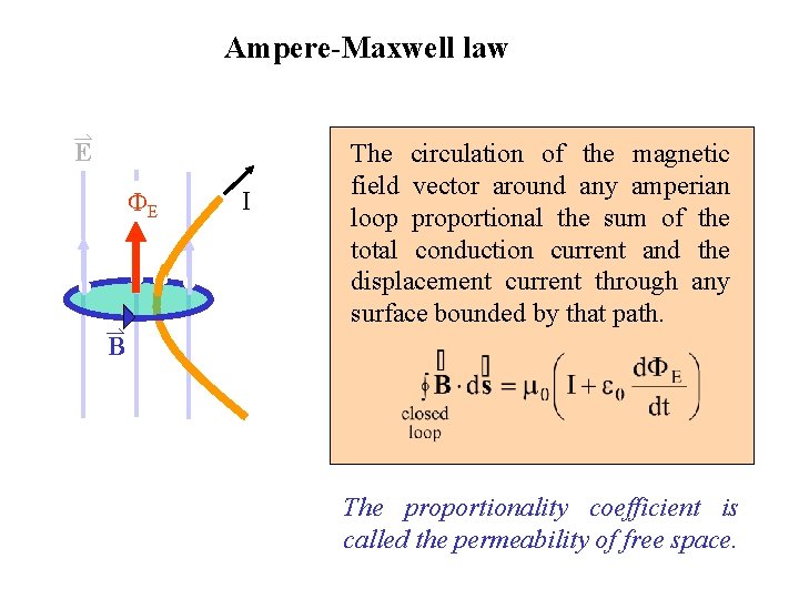 Ampere-Maxwell law E E I The circulation of the magnetic field vector around any