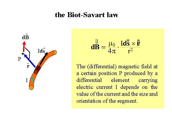 the Biot-Savart law d. B Ids P r I The (differential) magnetic field at