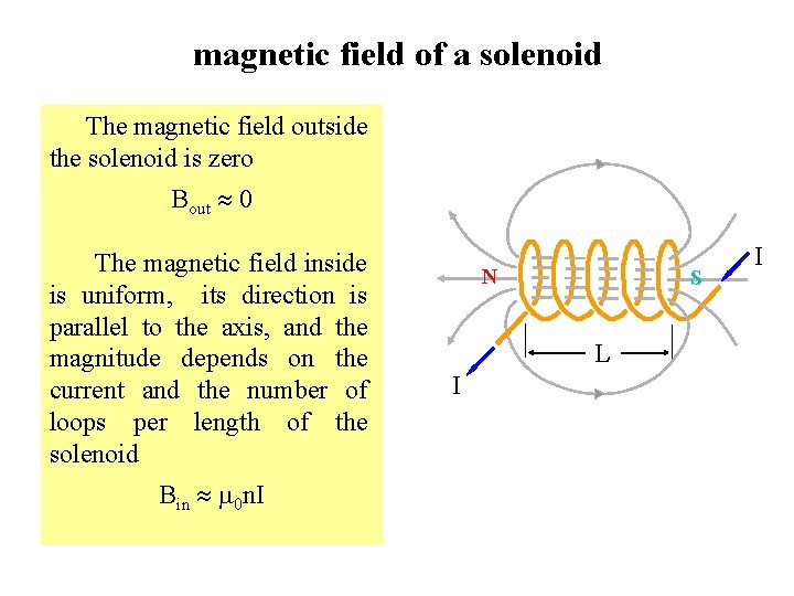 magnetic field of a solenoid The magnetic field outside the solenoid is zero Bout