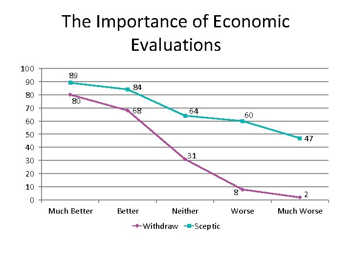 The Importance of Economic Evaluations 100 90 80 70 60 50 40 30 20