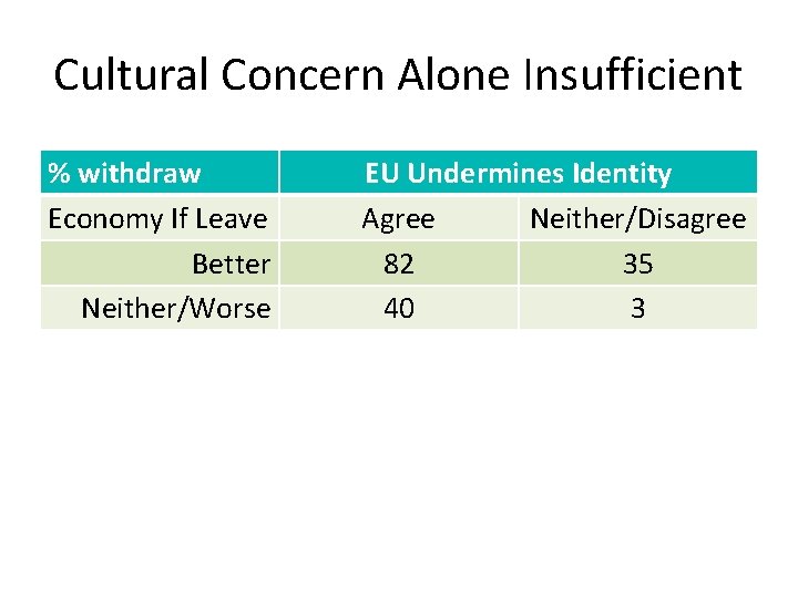 Cultural Concern Alone Insufficient % withdraw Economy If Leave Better Neither/Worse EU Undermines Identity