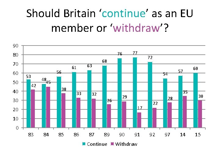 Should Britain ‘continue’ as an EU member or ‘withdraw’? 90 76 80 70 60