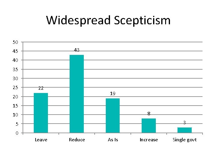 Widespread Scepticism 50 43 45 40 35 30 25 22 19 20 15 8