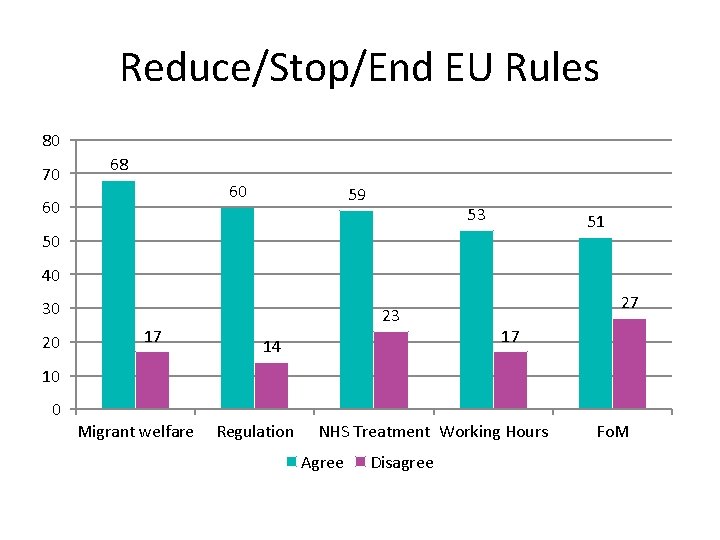 Reduce/Stop/End EU Rules 80 70 68 60 60 59 53 51 50 40 30