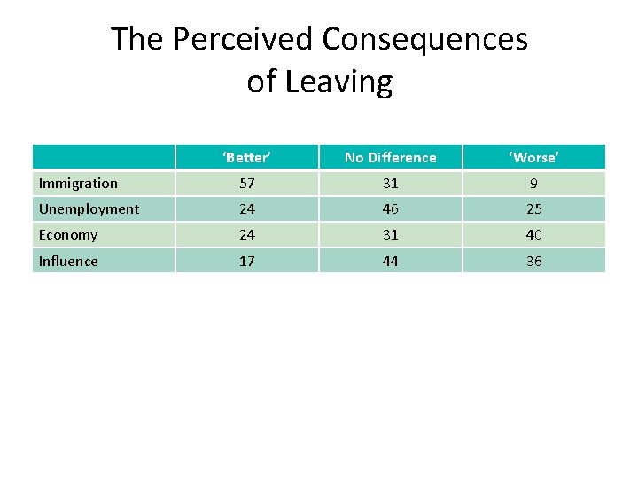 The Perceived Consequences of Leaving ‘Better’ No Difference ‘Worse’ Immigration 57 31 9 Unemployment