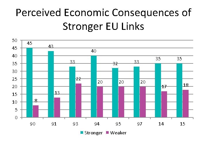 Perceived Economic Consequences of Stronger EU Links 50 45 40 35 30 25 20