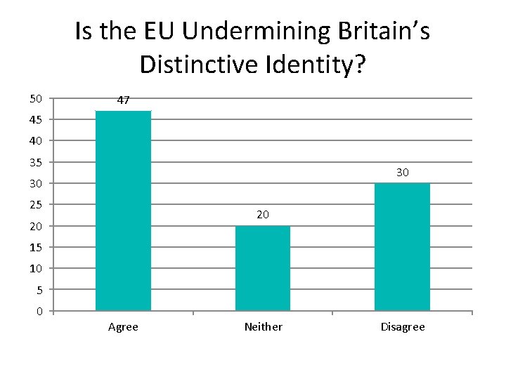 Is the EU Undermining Britain’s Distinctive Identity? 50 47 45 40 35 30 30