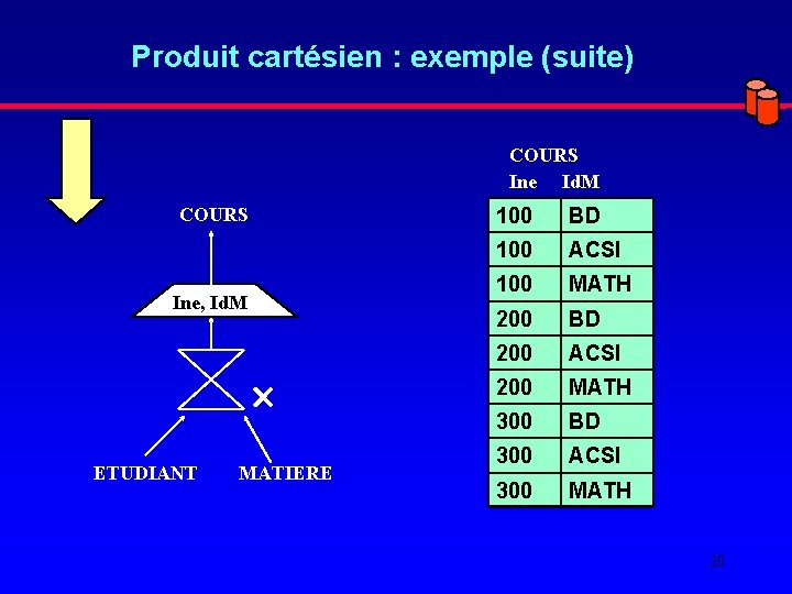 Produit cartésien : exemple (suite) COURS Ine Id. M COURS Ine, Id. M ETUDIANT