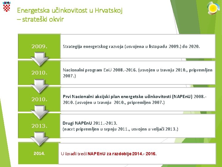 Energetska učinkovitost u Hrvatskoj – strateški okvir 2009. Strategija energetskog razvoja (usvojena u listopadu