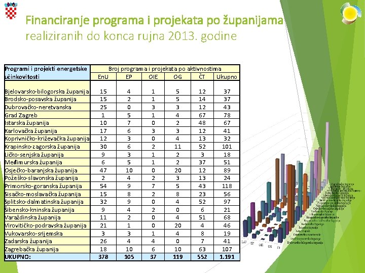 Financiranje programa i projekata po županijama realiziranih do konca rujna 2013. godine Programi i