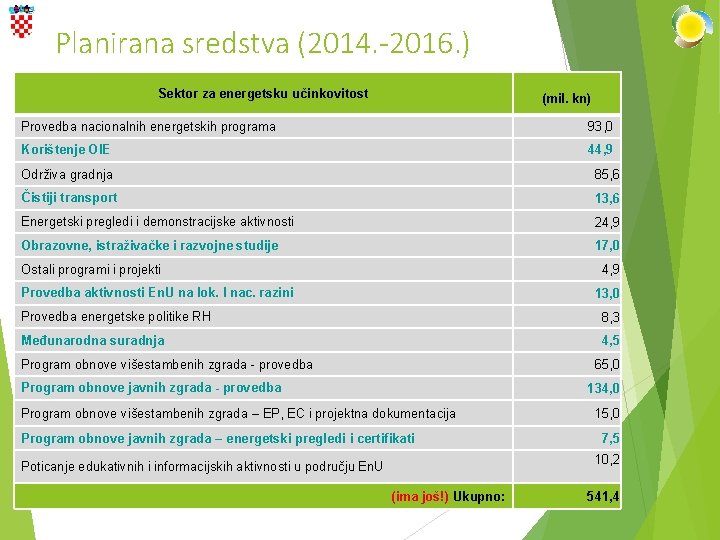 Planirana sredstva (2014. -2016. ) Sektor za energetsku učinkovitost (mil. kn) Provedba nacionalnih energetskih