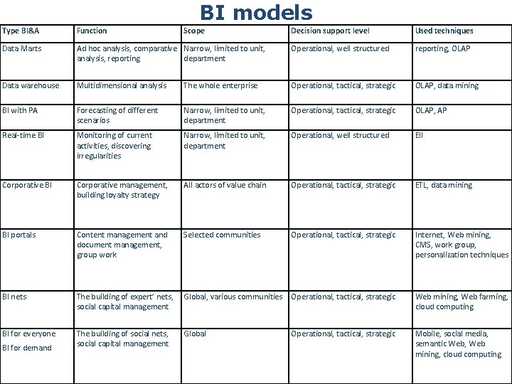 BI models Type BI&A Function Data Marts Decision support level Used techniques Ad hoc