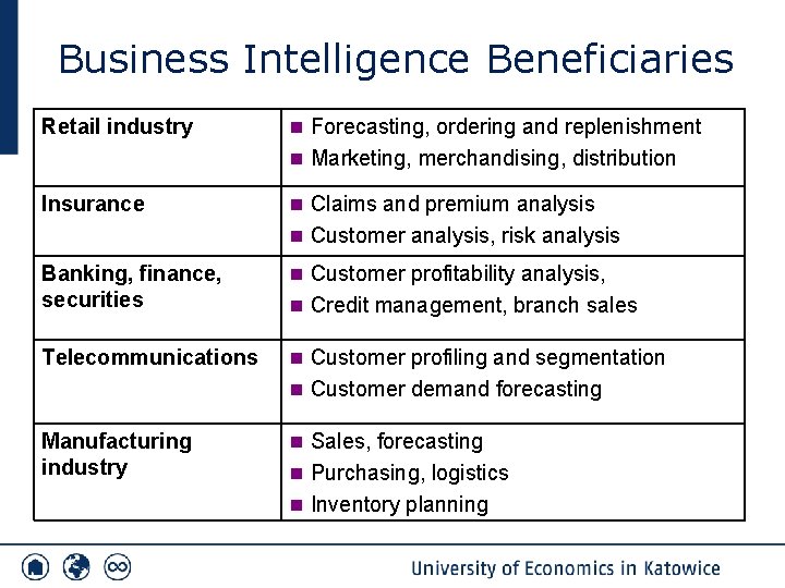 Business Intelligence Beneficiaries Retail industry n Forecasting, ordering and replenishment n Marketing, merchandising, distribution