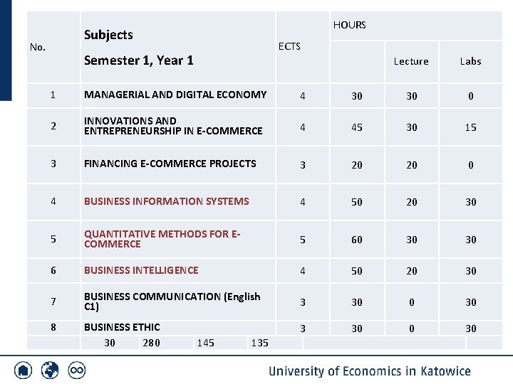 HOURS Subjects No. ECTS Lecture Labs Semester 1, Year 1 1 MANAGERIAL AND DIGITAL