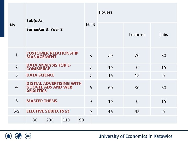 Houers Subjects ECTS Semester 3, Year 2 1 CUSTOMER RELATIONSHIP MANAGEMENT 2 DATA ANALYSIS