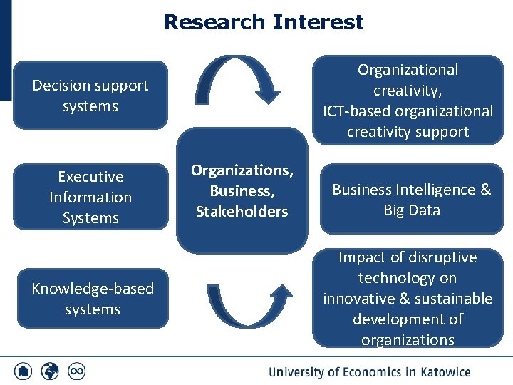 Research Interest Organizational creativity, ICT-based organizational creativity support Decision support systems Executive Information Systems