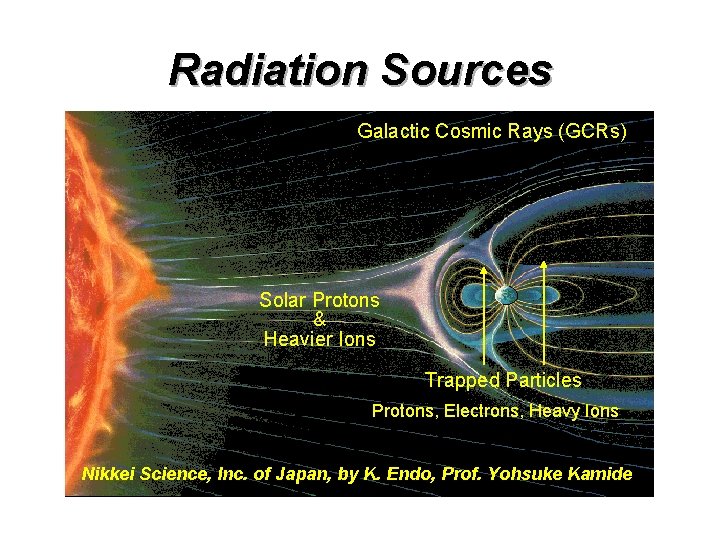 Radiation Sources Galactic Cosmic Rays (GCRs) Solar Protons & Heavier Ions Trapped Particles Protons,