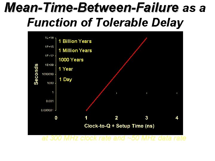 Mean-Time-Between-Failure as a Function of Tolerable Delay 1 Billion Years 1 Million Years 1000