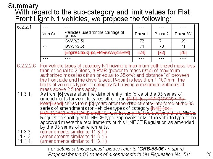 Summary With regard to the sub-category and limit values for Flat Front Light N