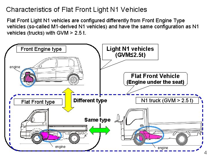 Characteristics of Flat Front Light N 1 Vehicles Flat Front Light N 1 vehicles
