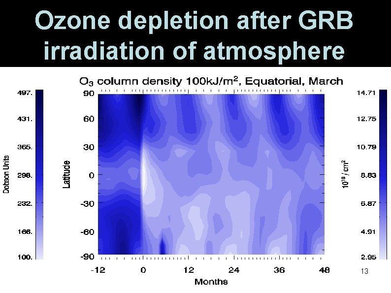 Ozone depletion after GRB irradiation of atmosphere 13 