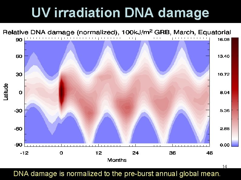UV irradiation DNA damage 14 DNA damage is normalized to the pre-burst annual global