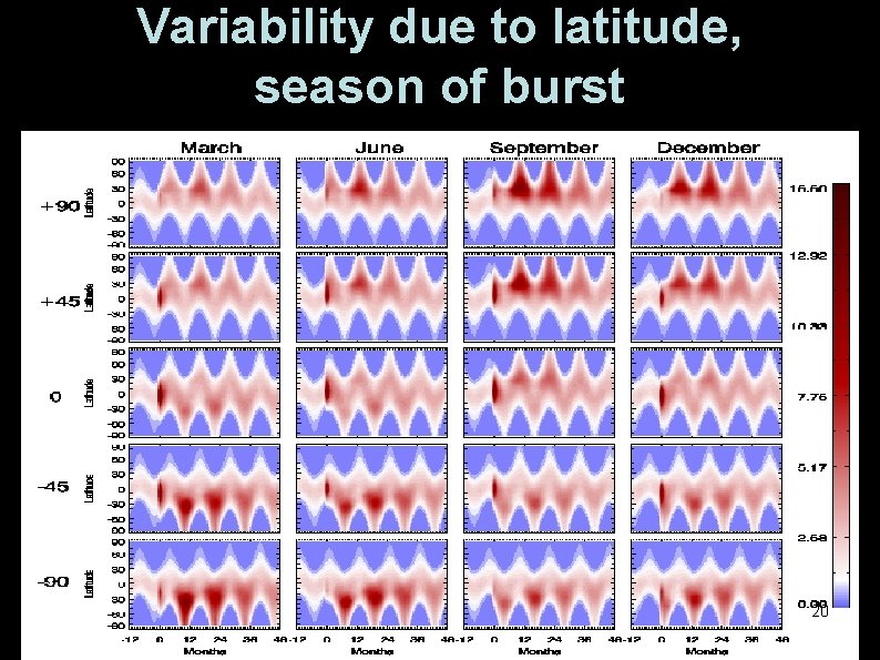 Variability due to latitude, season of burst 20 