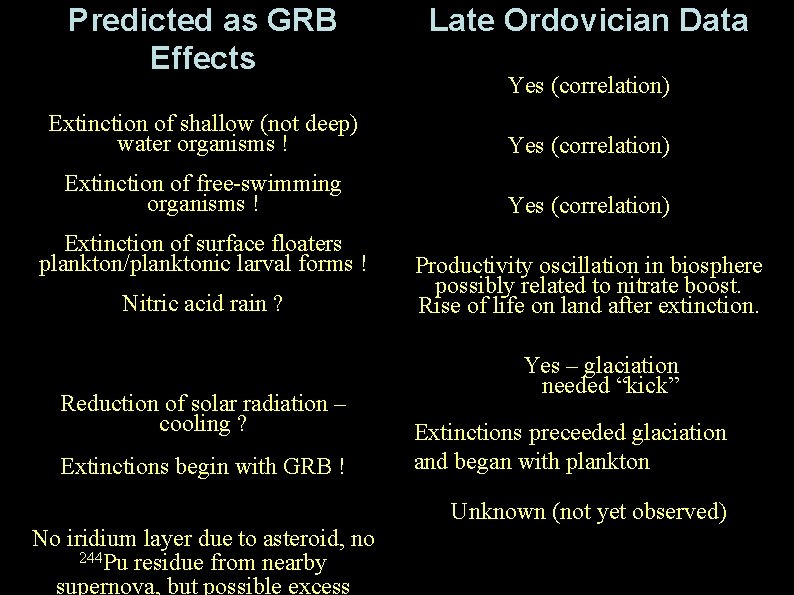 Predicted as GRB Effects Late Ordovician Data Yes (correlation) Extinction of shallow (not deep)